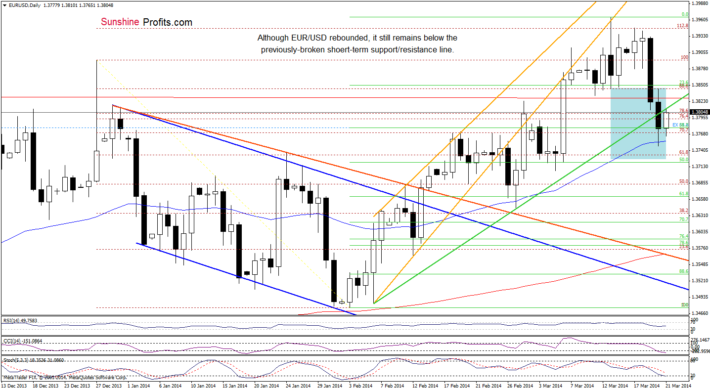 EUR/USD daily chart