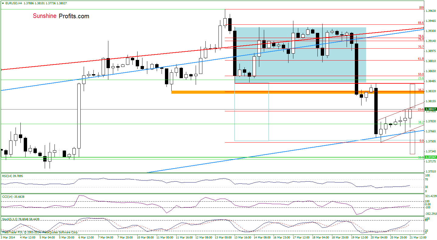 EUR/USD 4-hour chart