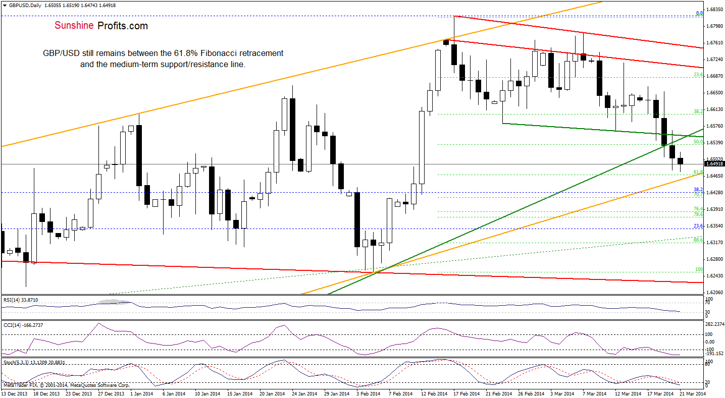 GBP/USD daily chart