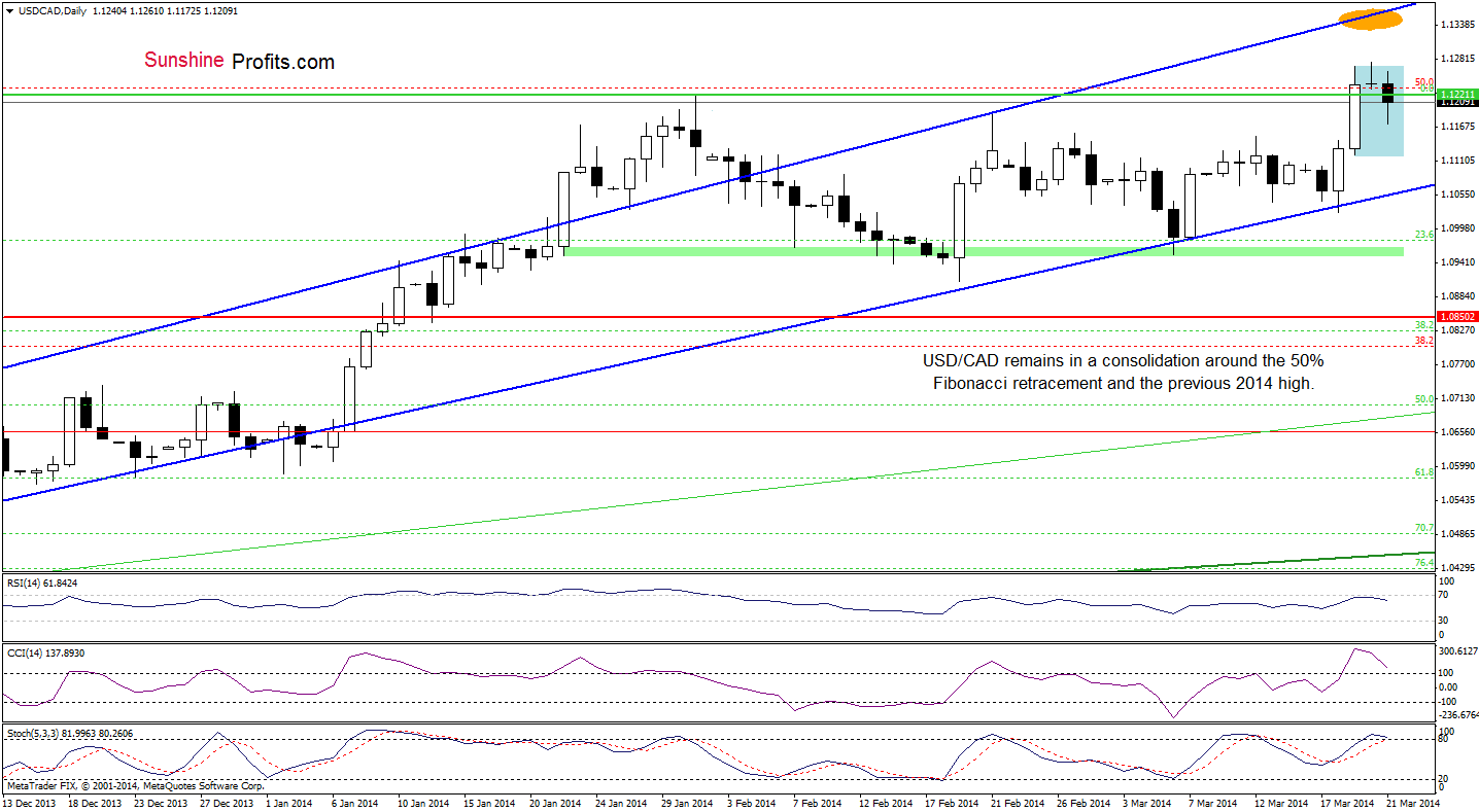 USD/CAD daily chart