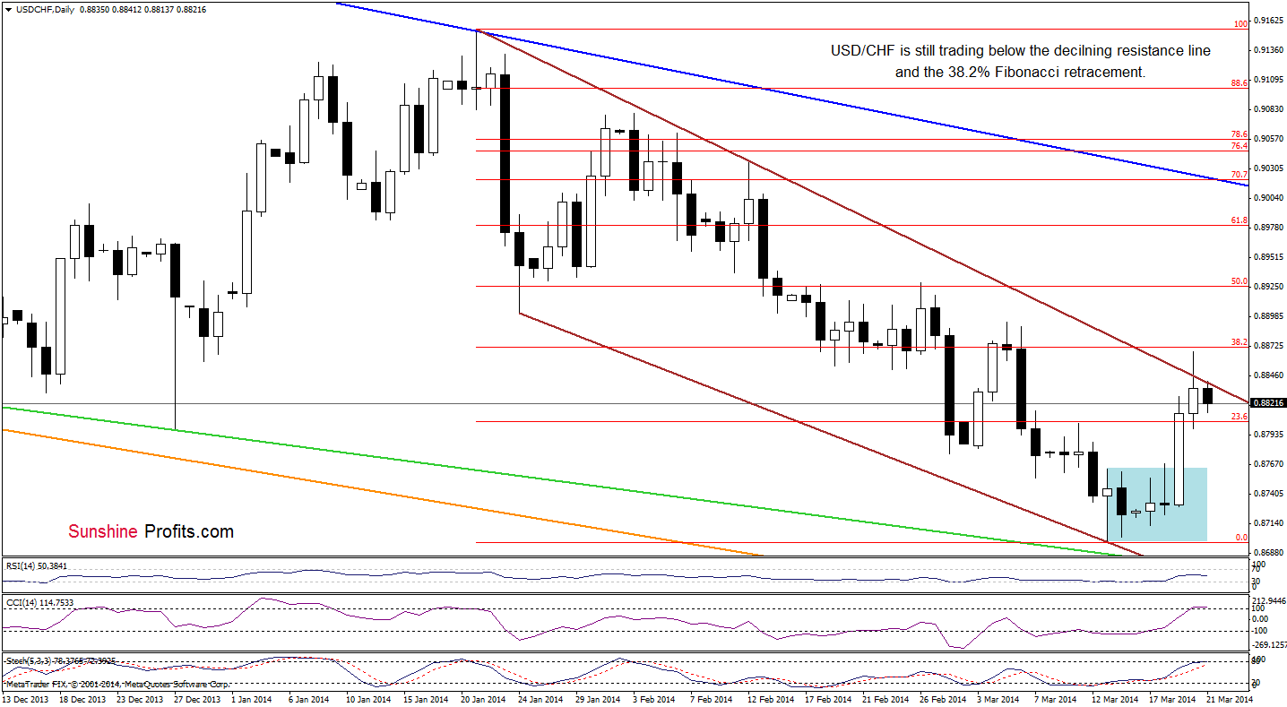 USD/CHF daily chart