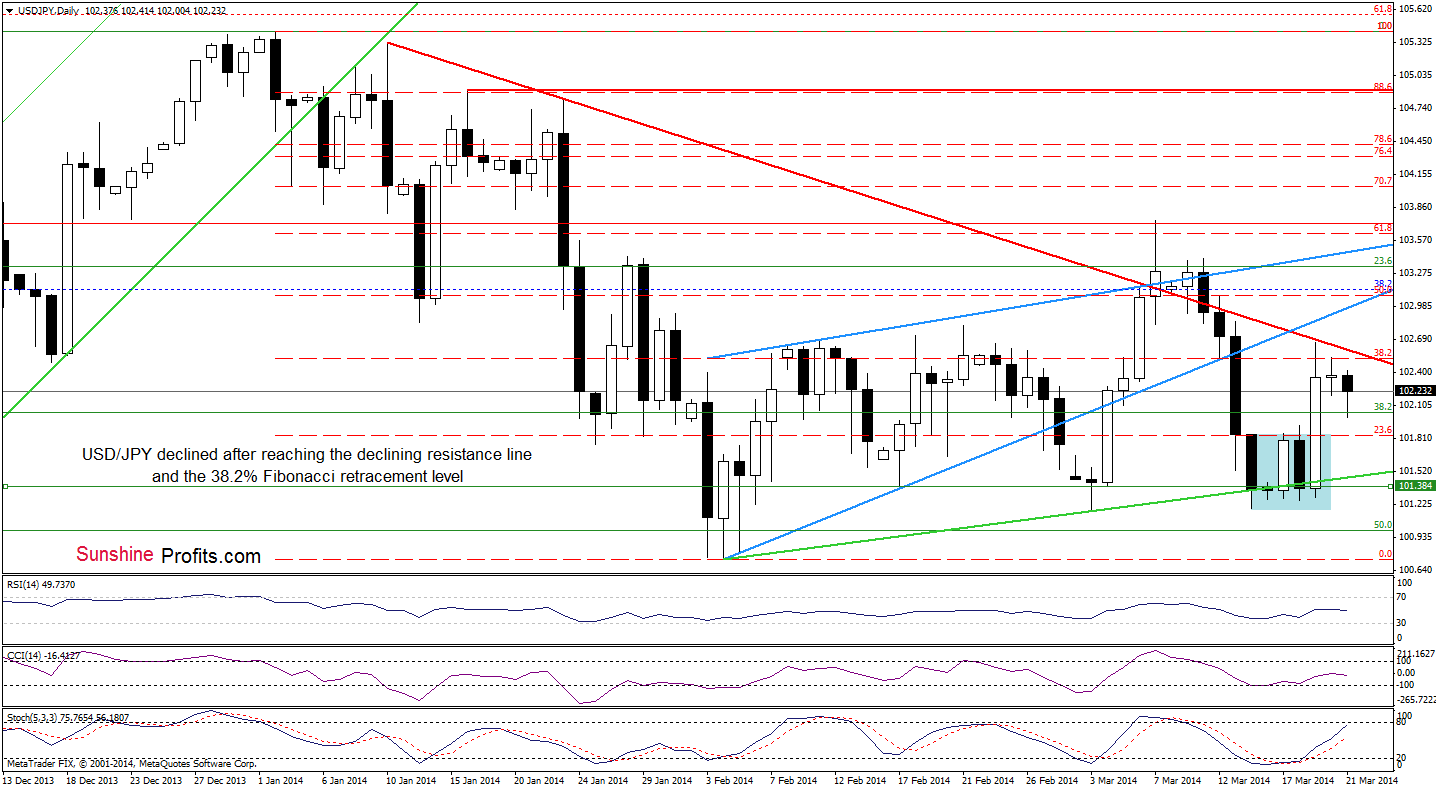 USD/JPY daily chart
