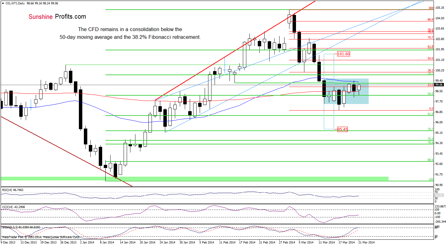 WTI Crude Oil price chart