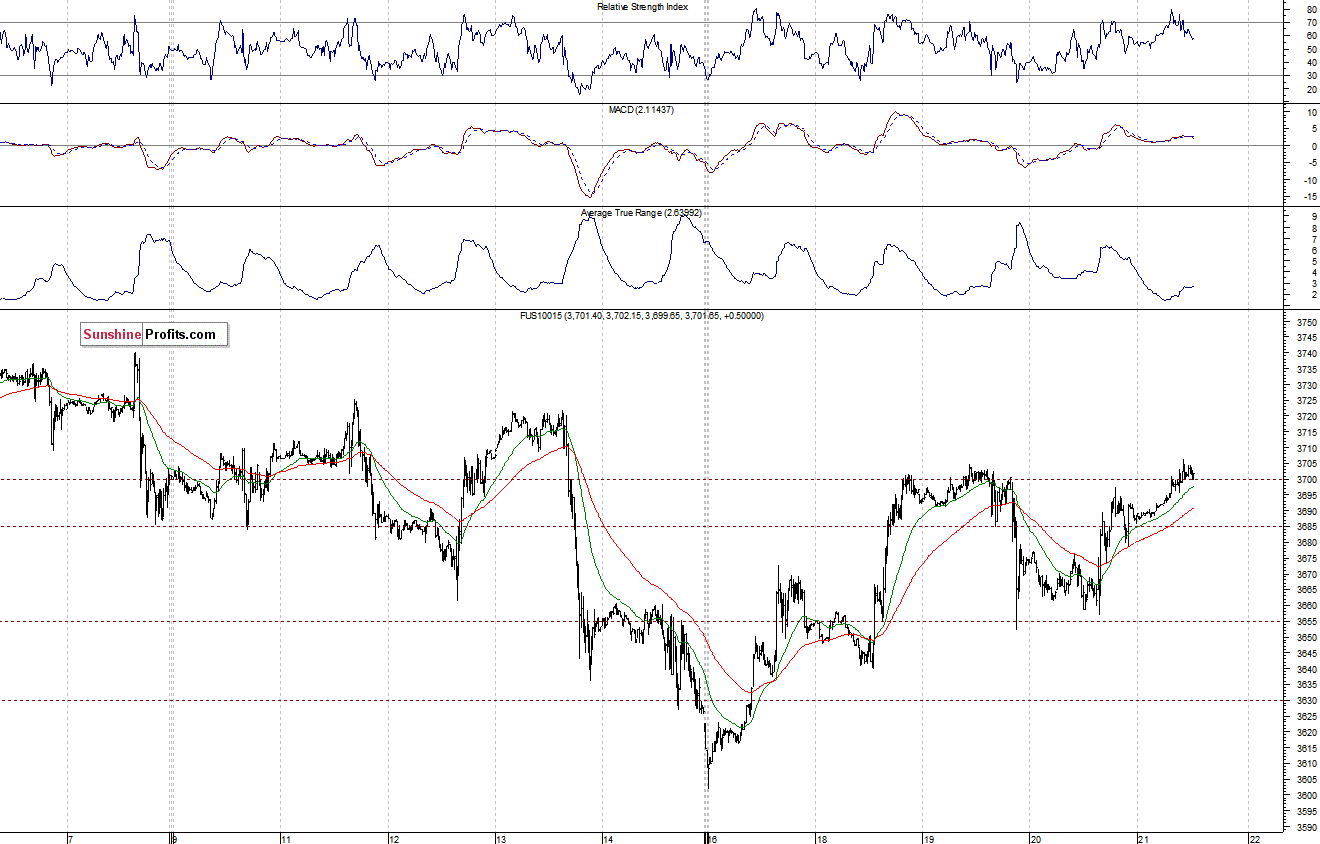 Nasdaq100 futures contract - Nasdaq 100 index chart - NDX