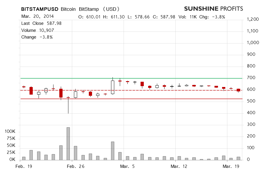 Bitcoin chart BitStamp