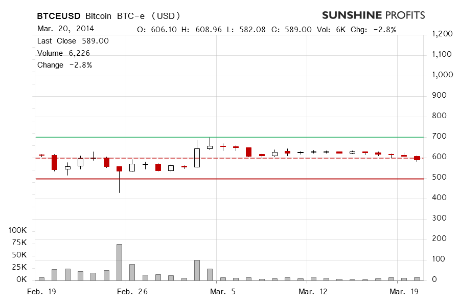 Bitcoin chart BTC-e