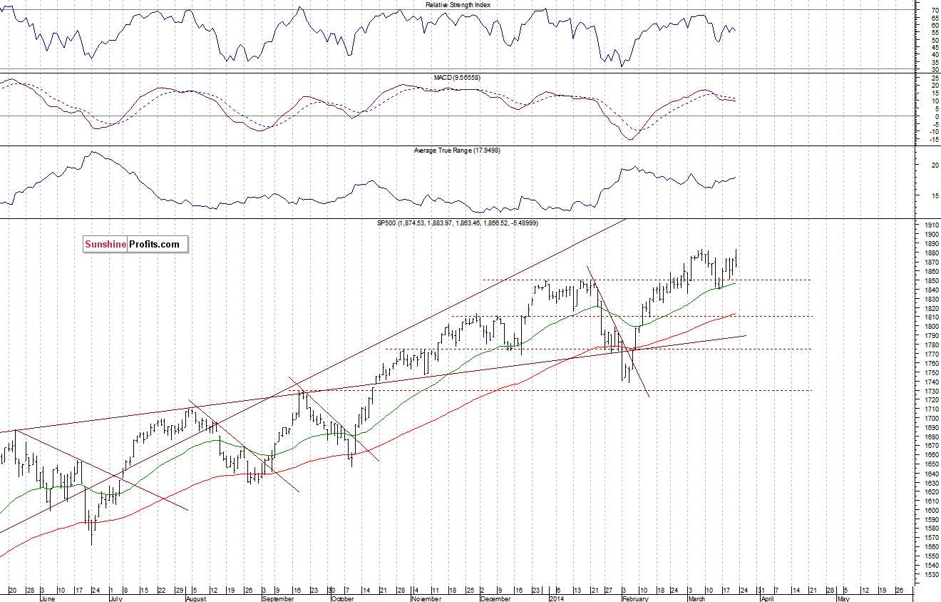 Daily S&P 500 index chart - SPX, Large Cap Index