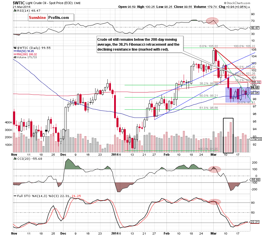 Crude Oil price chart - WTIC