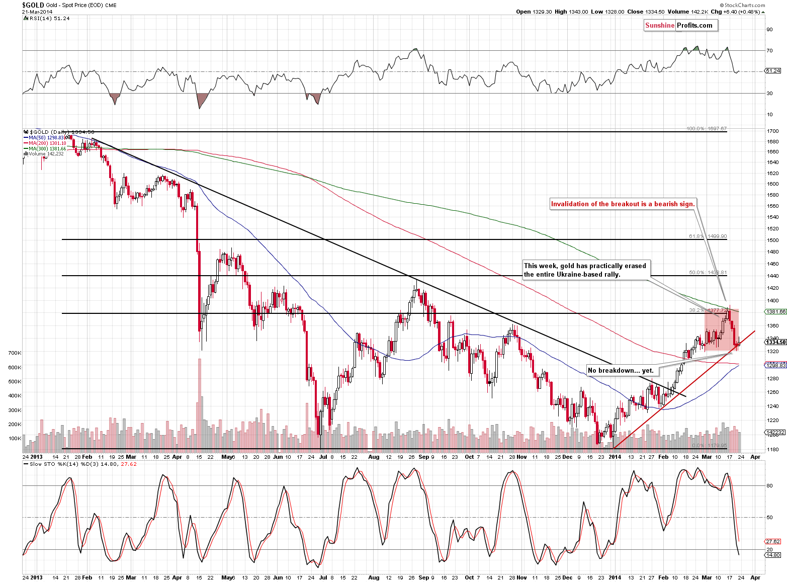 Medium-term Gold price chart - Gold spot price