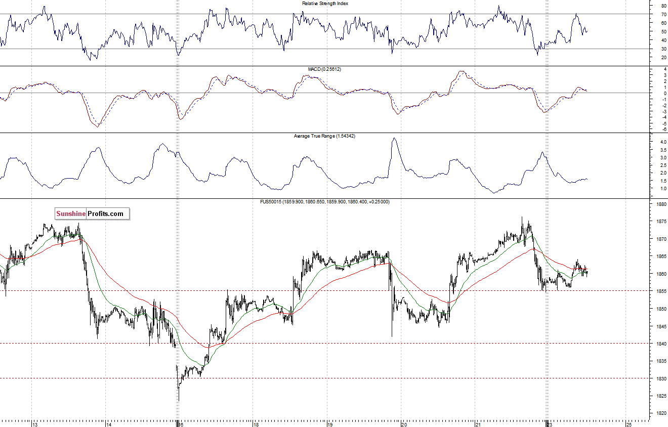 S&P500 futures contract - S&P 500 index chart - SPX