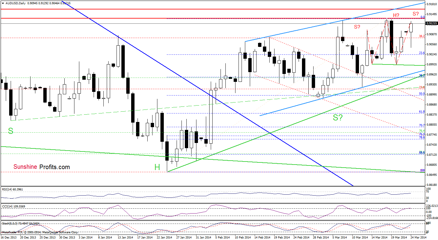 AUD/USD daily chart