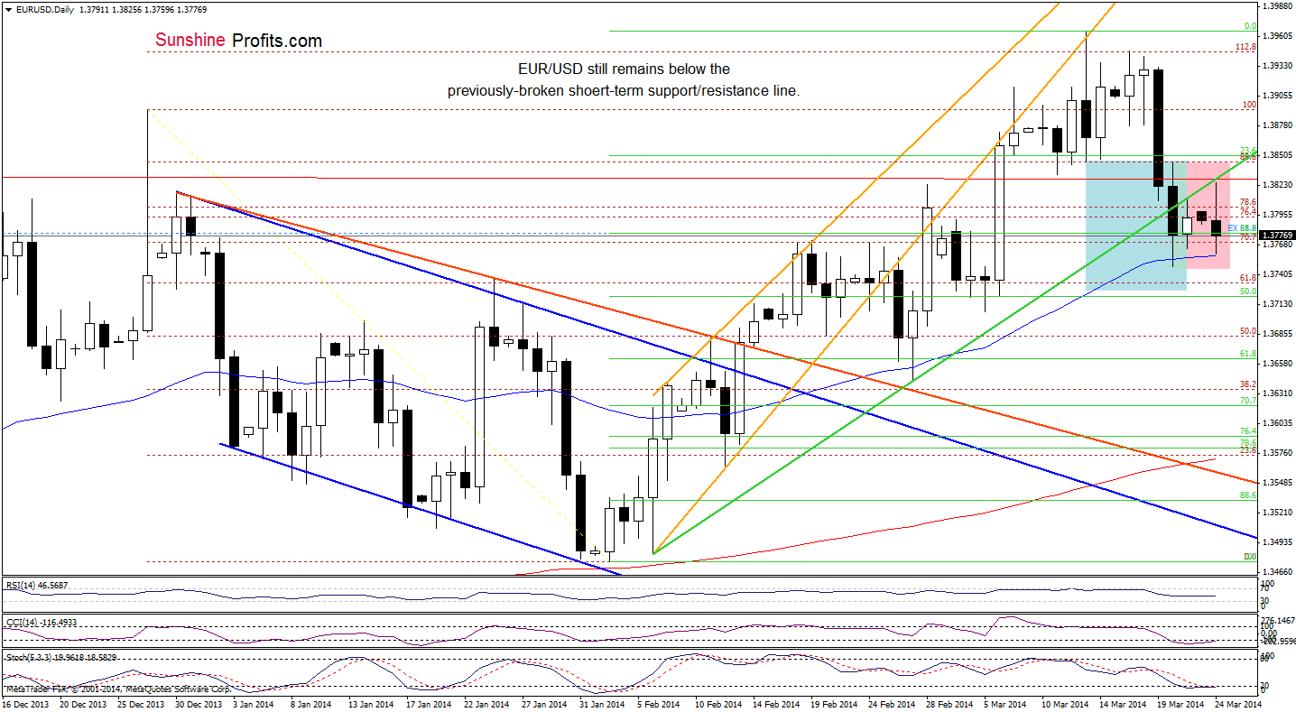 EUR/USD daily chart