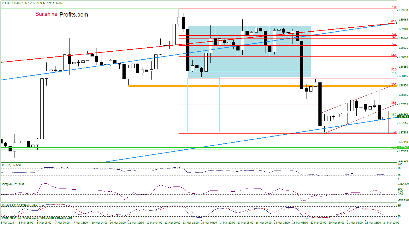 EUR/USD 4-hour chart