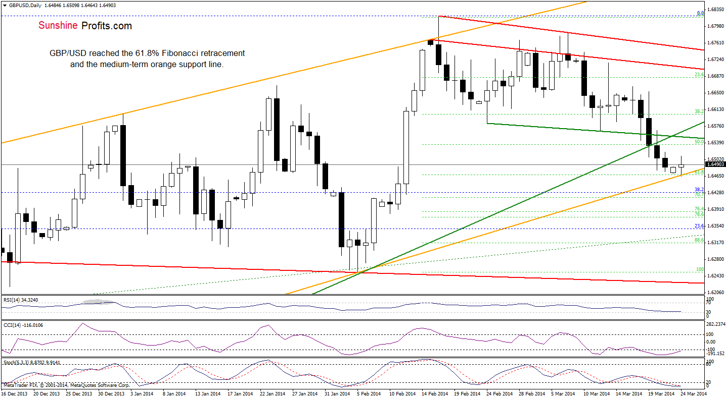GBP/USD daily chart
