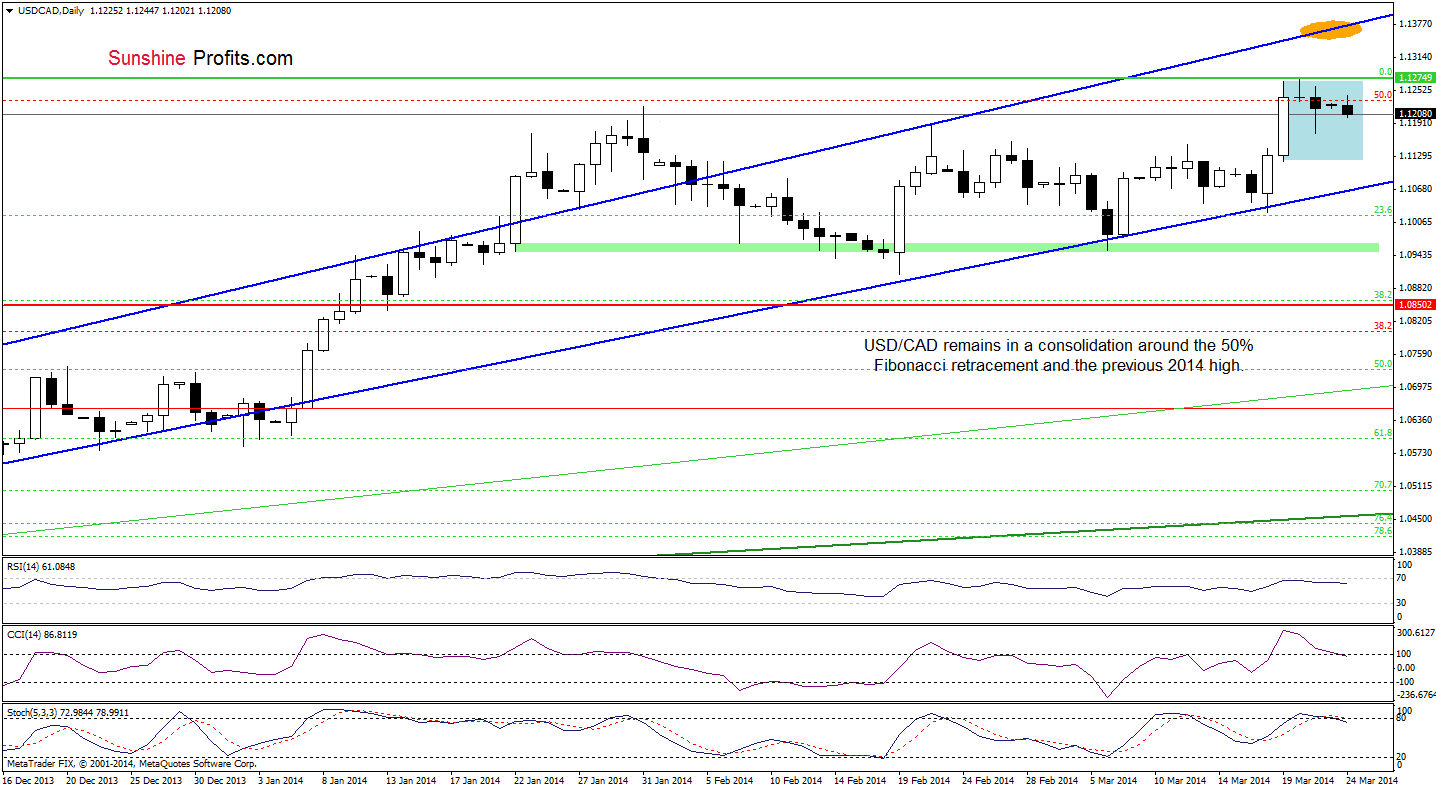 USD/CAD daily chart