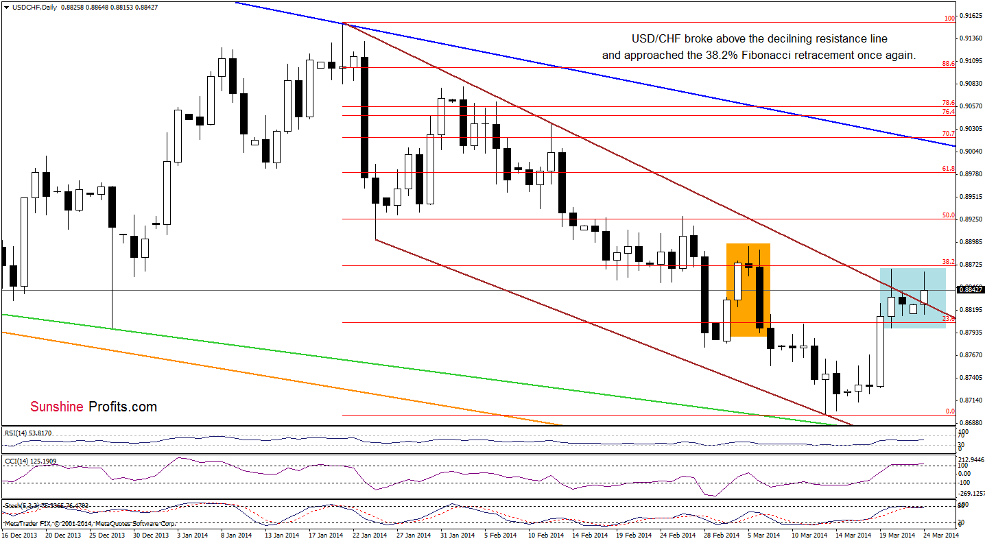 USD/CHF daily chart
