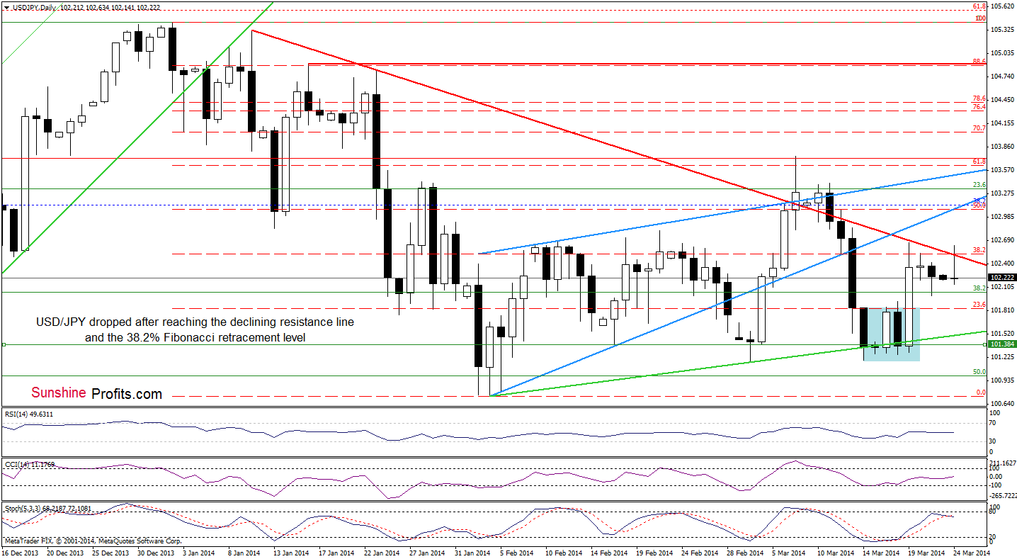 USD/JPY daily chart