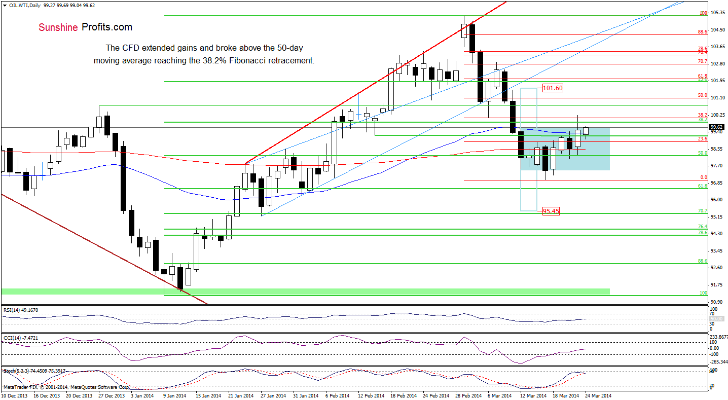 WTI Crude Oil price chart