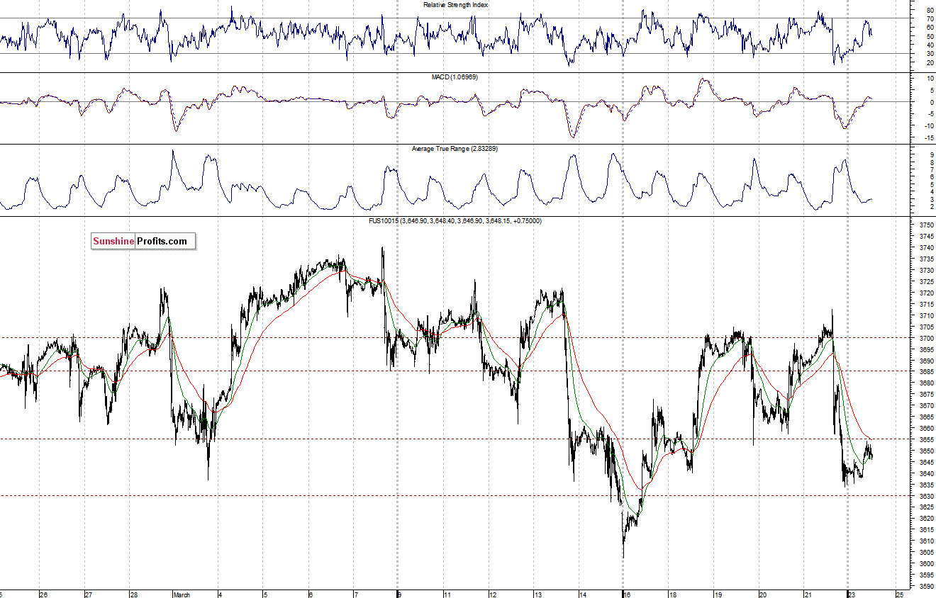 Nasdaq100 futures contract - Nasdaq 100 index chart - NDX