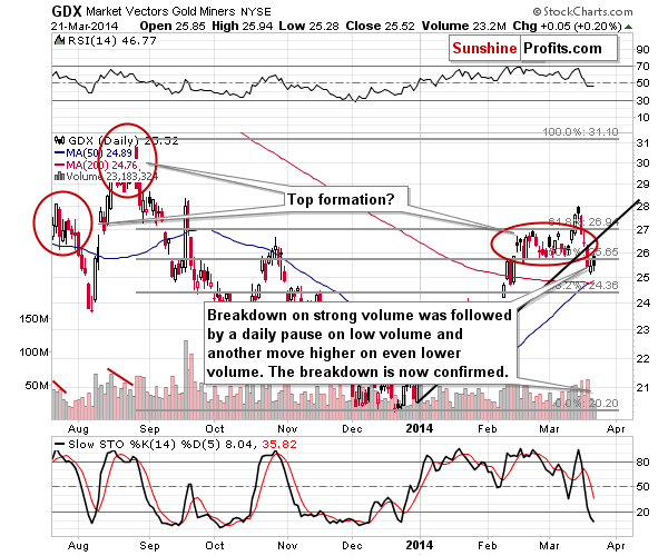 GDX - Market Vectors Gold Miners - Gold mining stocks