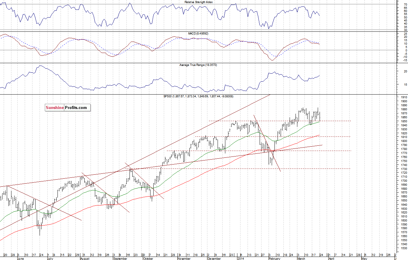 Daily S&P 500 index chart - SPX, Large Cap Index