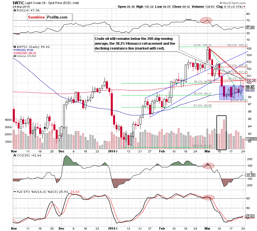 Crude Oil price chart - WTIC