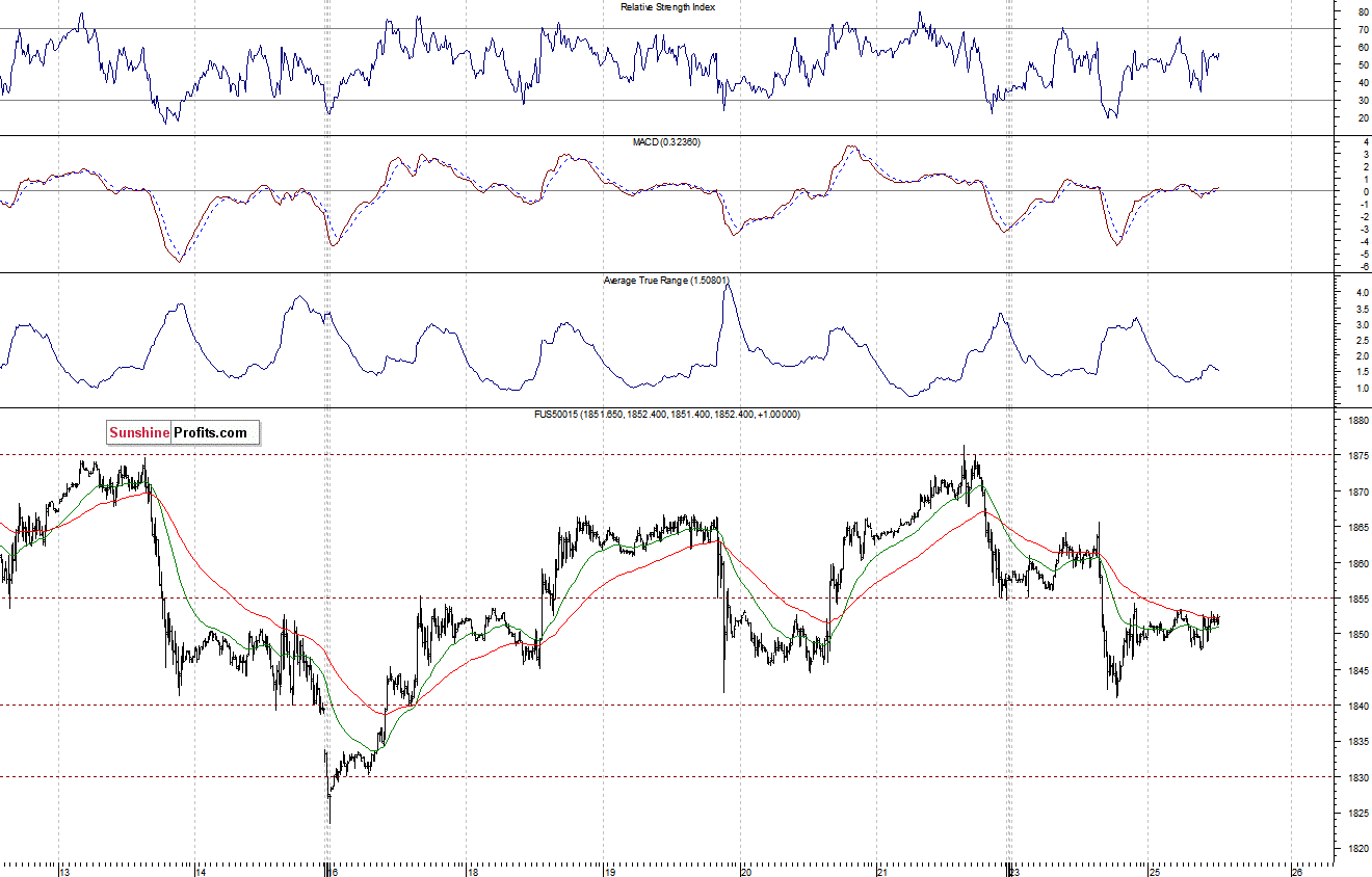 S&P500 futures contract - S&P 500 index chart - SPX