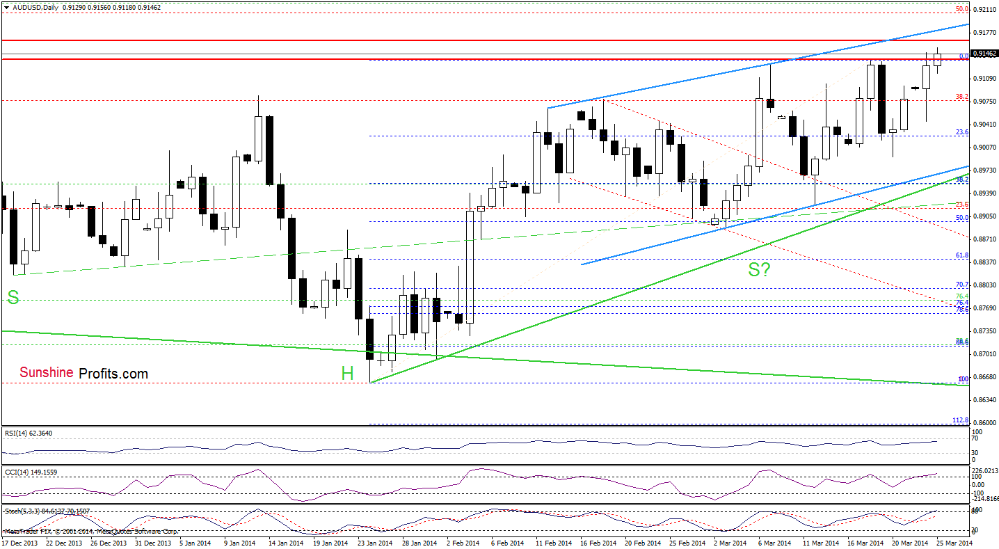 AUD/USD daily chart