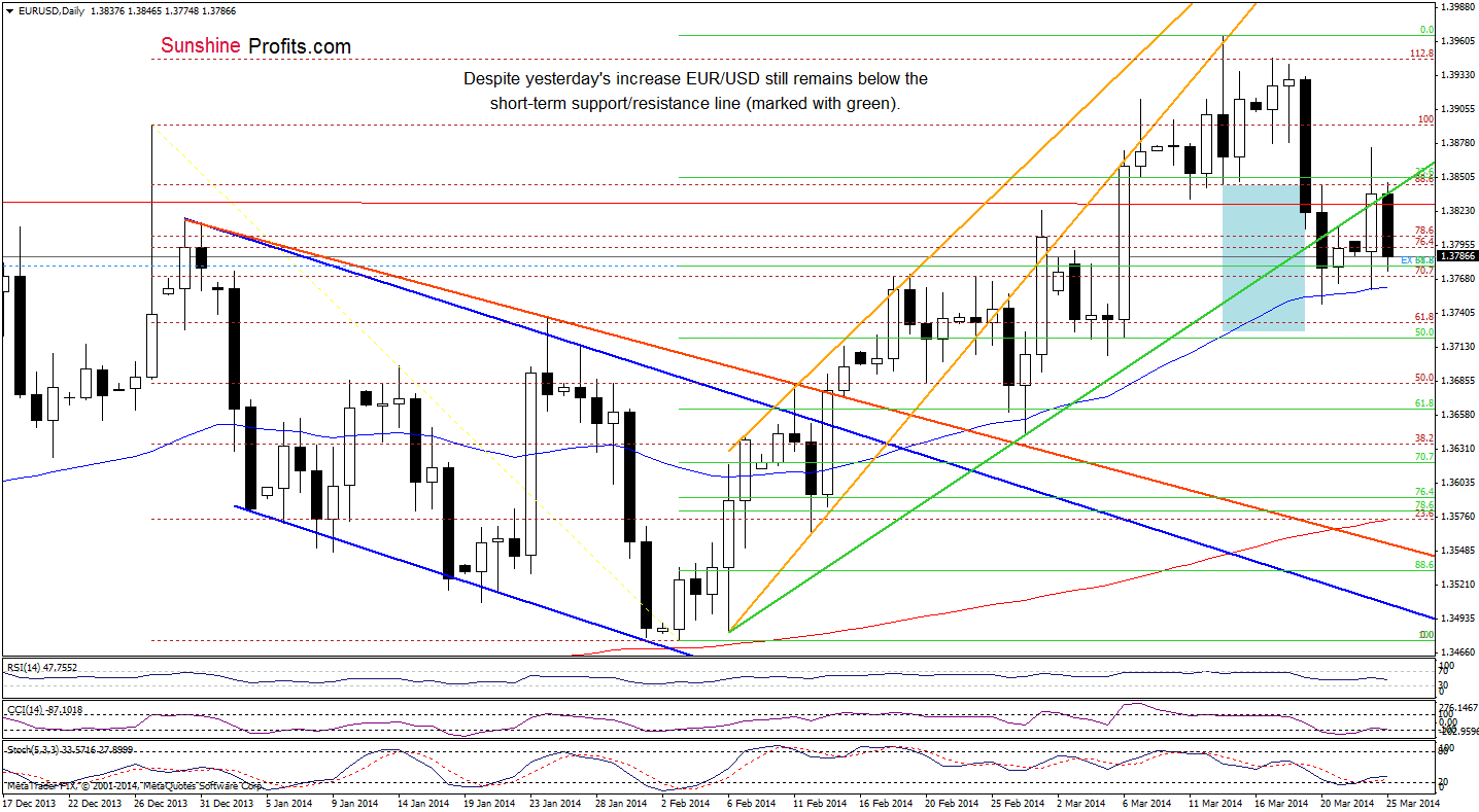 EUR/USD daily chart