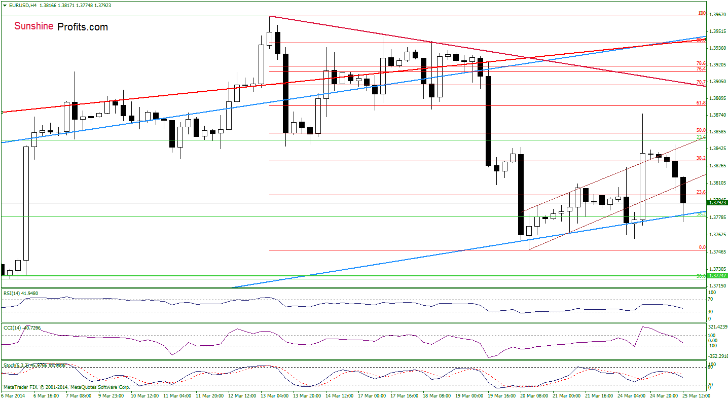 EUR/USD 4-hour chart