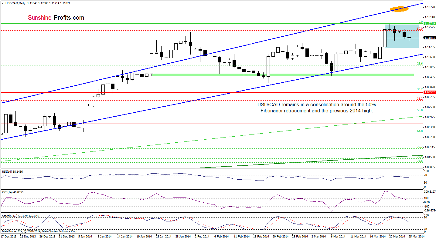 USD/CAD daily chart