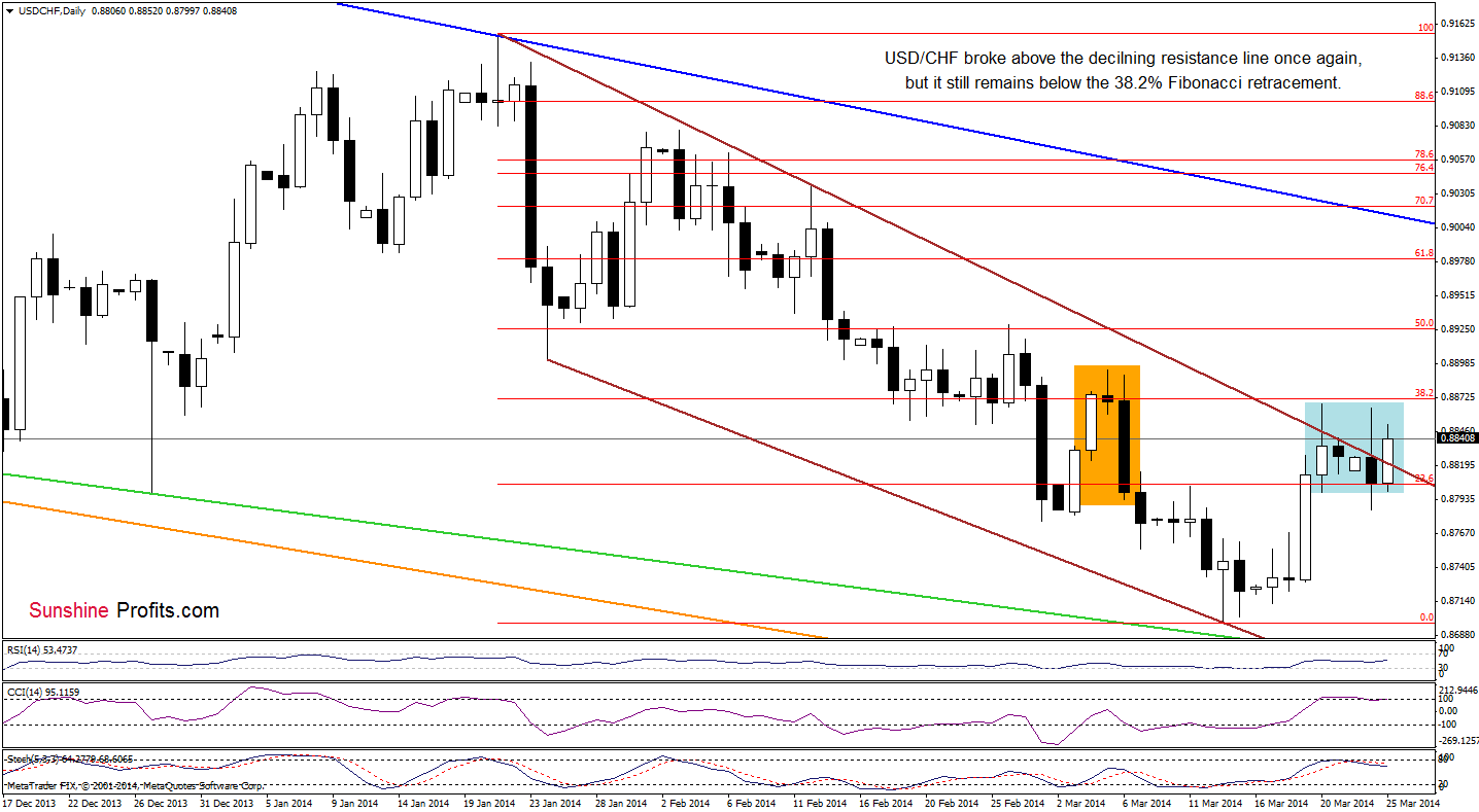 USD/CHF daily chart