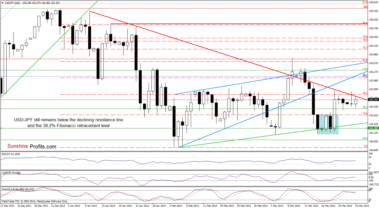 USD/JPY daily chart