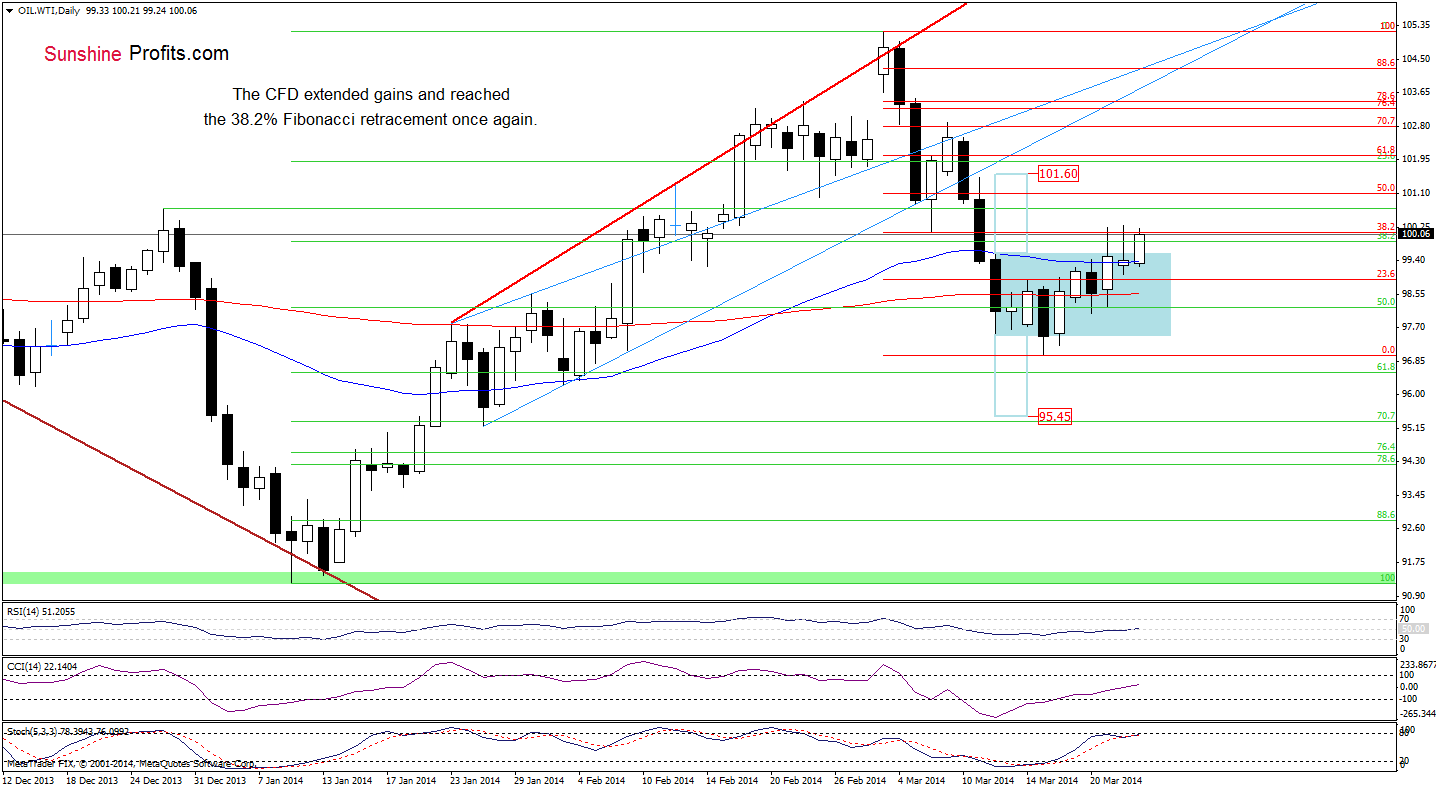 WTI Crude Oil price chart