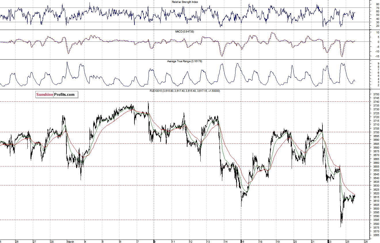 Nasdaq100 futures contract - Nasdaq 100 index chart - NDX