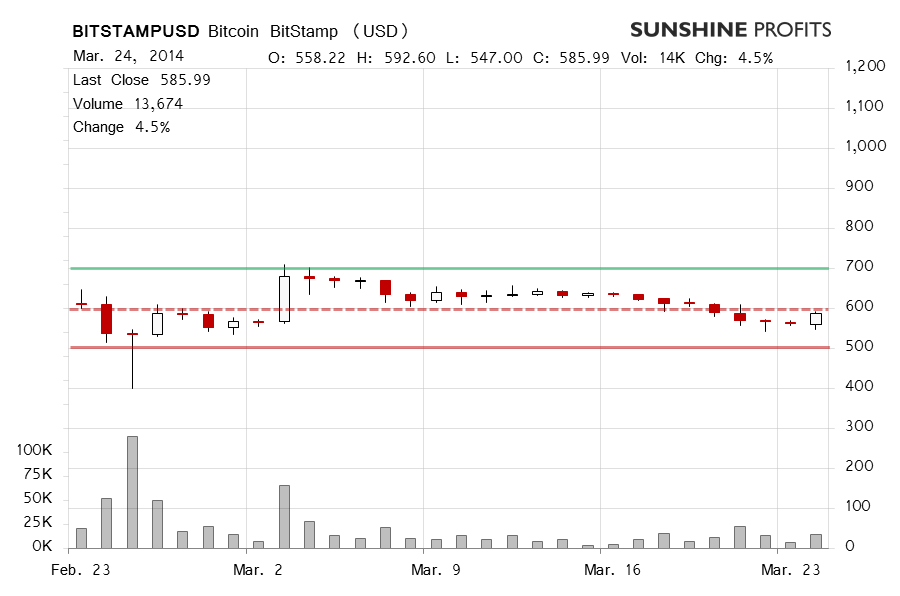 Bitcoin chart BitStamp