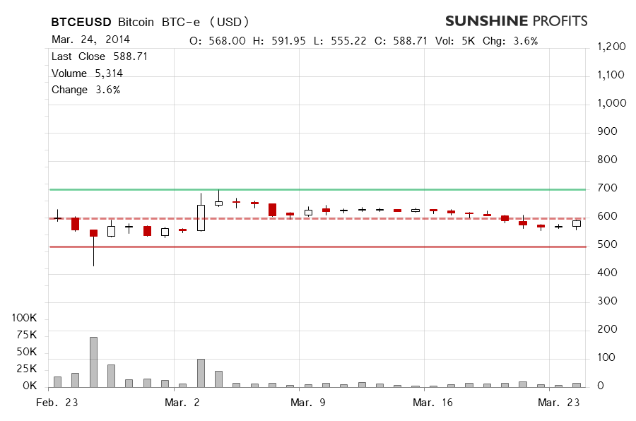 Bitcoin chart BTC-e