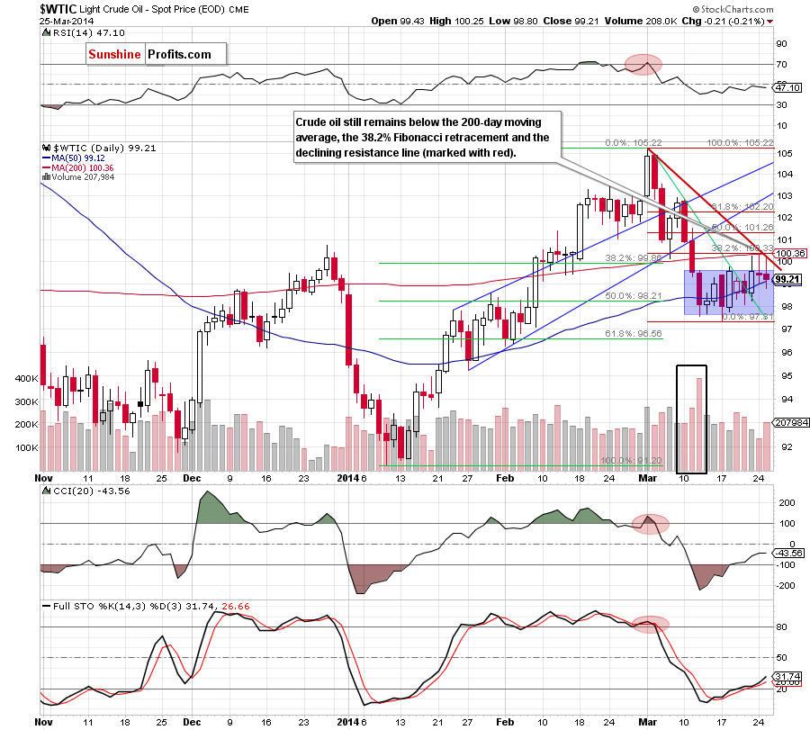 Crude Oil price chart - Crude Oil WTIC