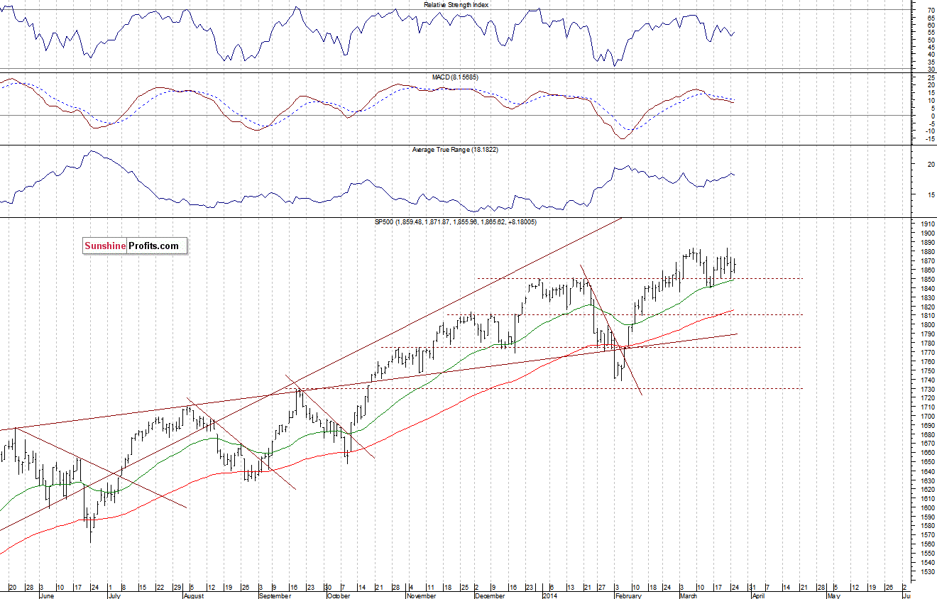 Daily S&P 500 index chart - SPX, Large Cap Index