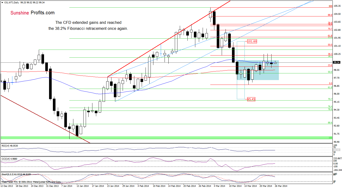 WTI Crude Oil price chart