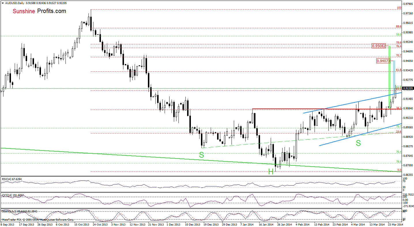 AUD/USD daily chart