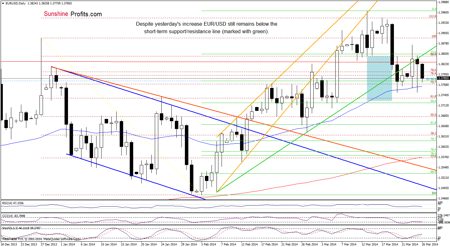 EUR/USD daily chart