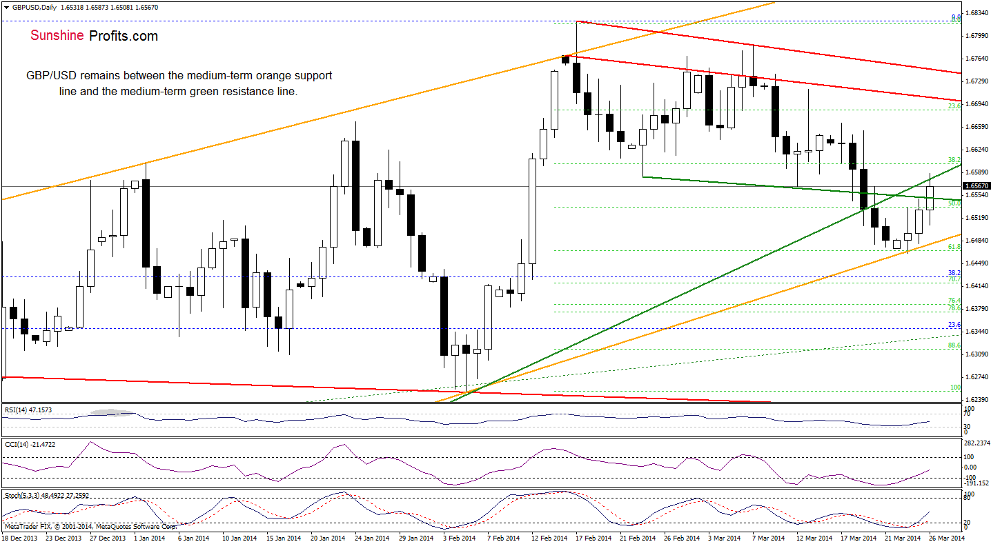 GBP/USD daily chart