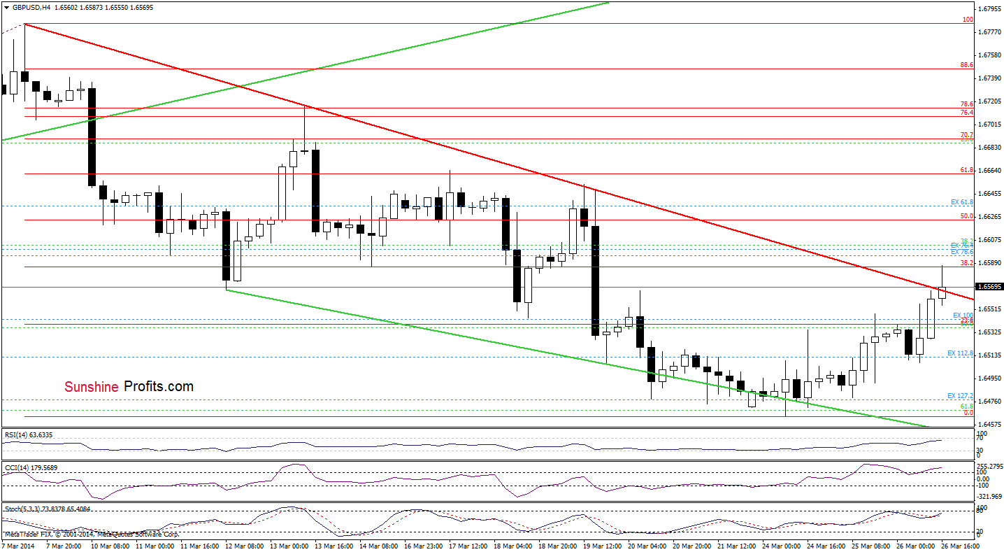 GBP/USD 4-hour chart