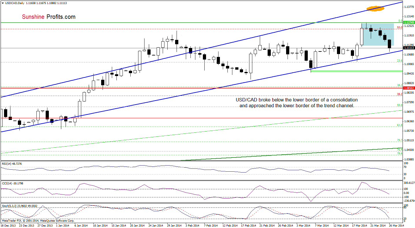 USD/CAD daily chart