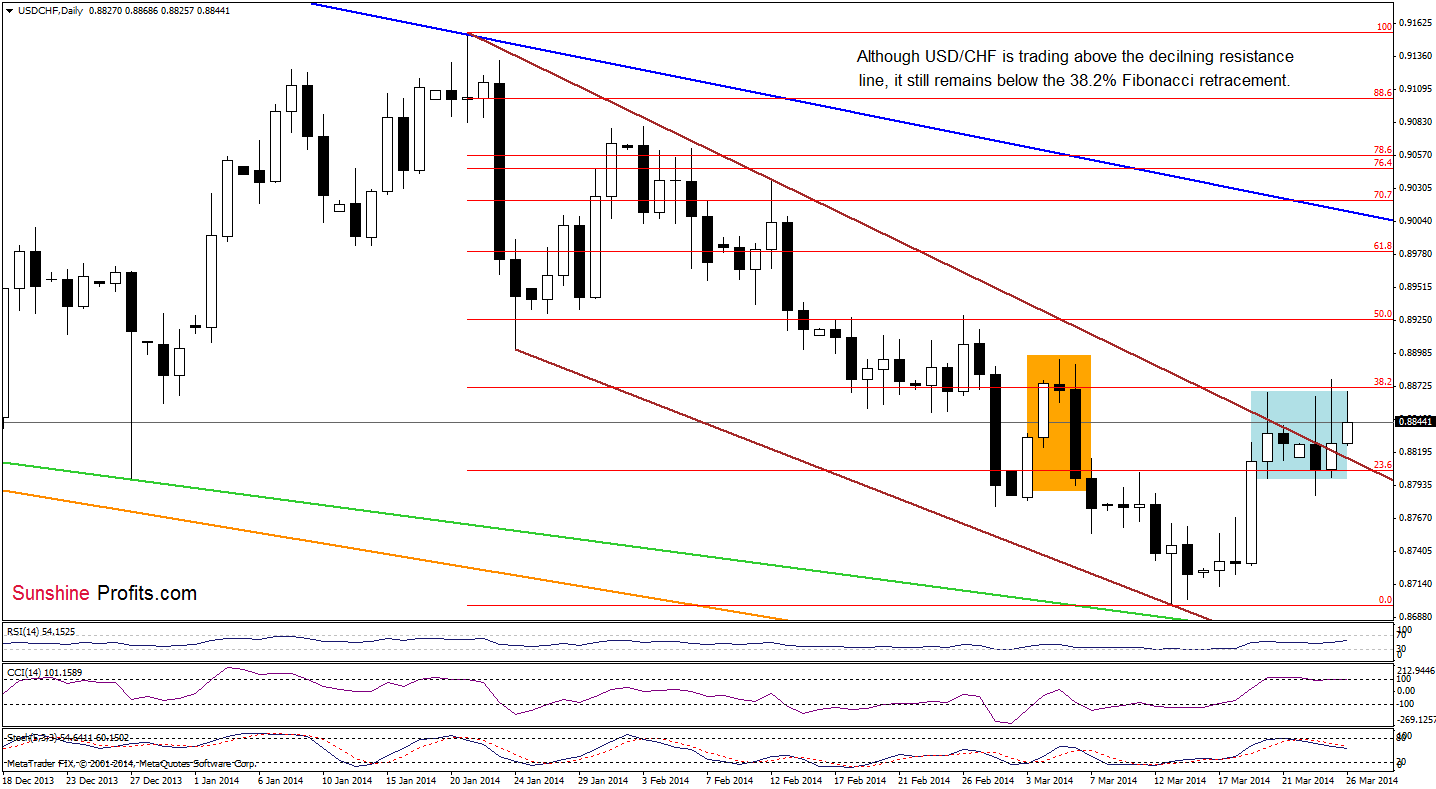 USD/CHF daily chart