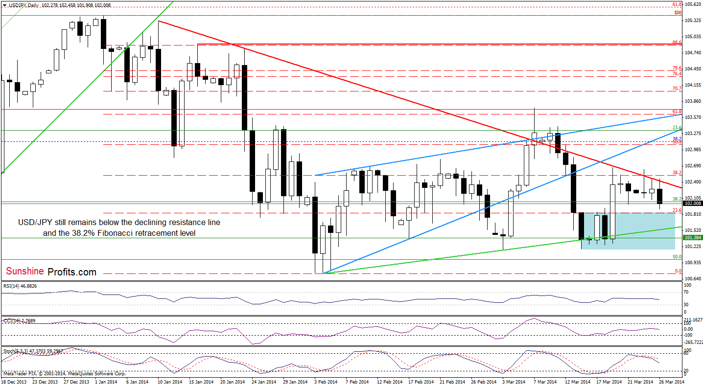 USD/JPY daily chart