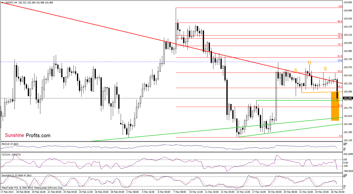 USD/JPY 4-hour chart