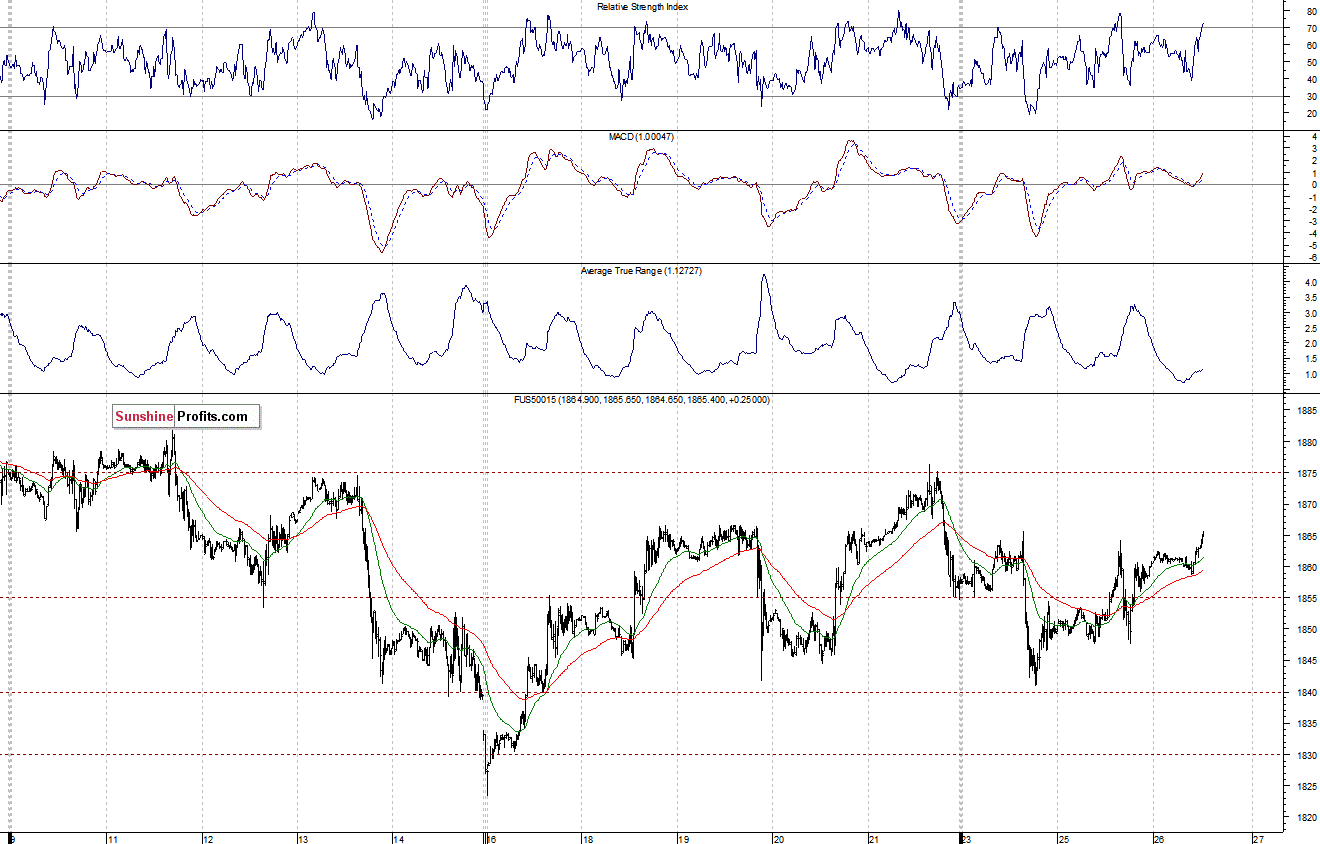 S&P500 futures contract - S&P 500 index chart - SPX