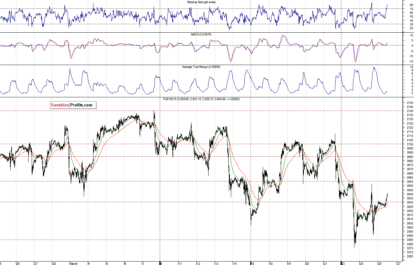 Nasdaq100 futures contract - Nasdaq 100 index chart - NDX